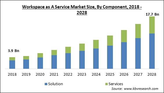 Workspace as A Service Market Size - Global Opportunities and Trends Analysis Report 2018-2028