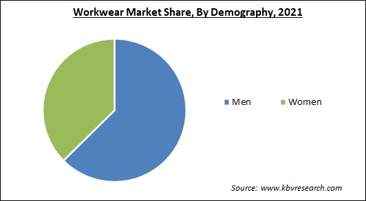 Workwear Market Share and Industry Analysis Report 2021