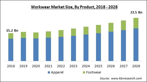 Workwear Market - Global Opportunities and Trends Analysis Report 2018-2028
