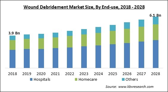 Wound Debridement Market - Global Opportunities and Trends Analysis Report 2018-2028
