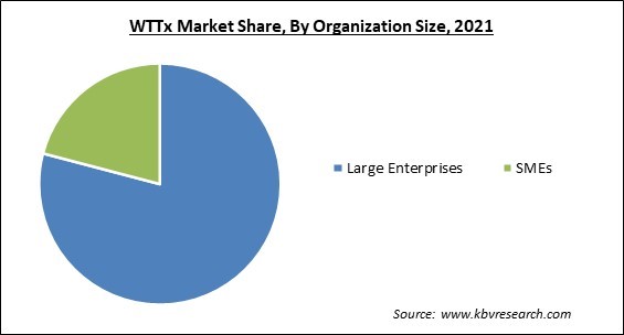 WTTx Market Share and Industry Analysis Report 2021