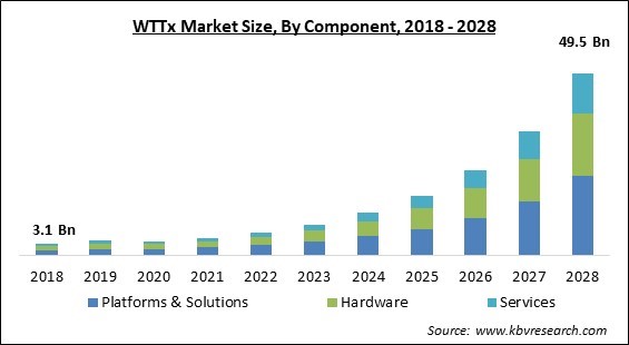 WTTx Market Size - Global Opportunities and Trends Analysis Report 2018-2028