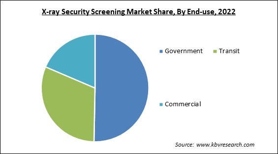 X-ray Security Screening Market Share and Industry Analysis Report 2022
