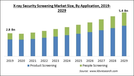 X-ray Security Screening Market Size - Global Opportunities and Trends Analysis Report 2019-2029
