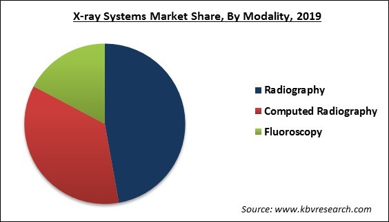 X-Ray Systems Market Share