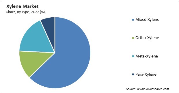 Xylene Market Share and Industry Analysis Report 2022
