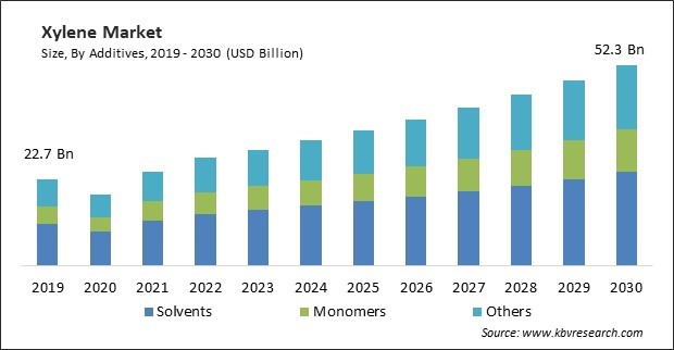 Xylene Market Size - Global Opportunities and Trends Analysis Report 2019-2030