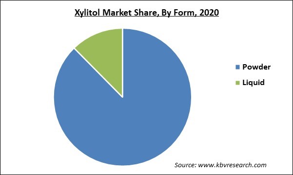 Xylitol Market Share and Industry Analysis Report 2020