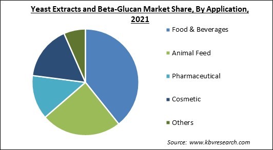 Yeast Extracts and Beta-Glucan Market Share and Industry Analysis Report 2021