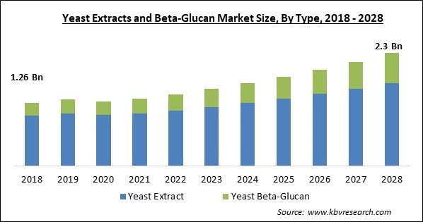 Yeast Extracts and Beta-Glucan Market Size - Global Opportunities and Trends Analysis Report 2018-2028