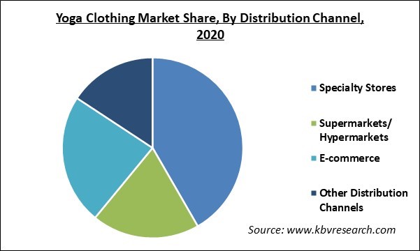 Yoga Clothing Market Share and Industry Analysis Report 2020