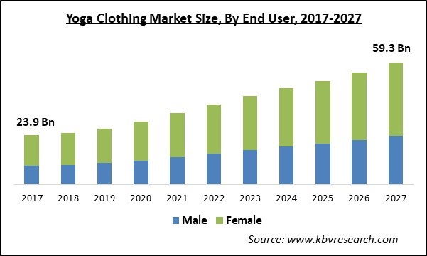 Yoga Clothing Market Size - Global Opportunities and Trends Analysis Report 2017-2027