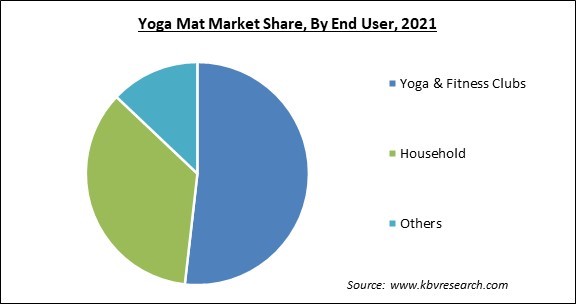 Yoga Mat Market Share and Industry Analysis Report 2021