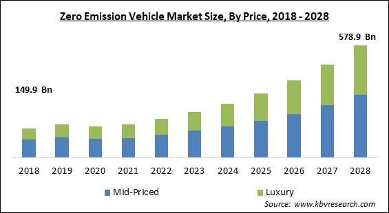 Zero Emission Vehicle Market - Global Opportunities and Trends Analysis Report 2018-2028