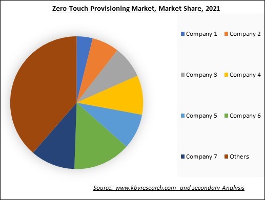 Zero-Touch Provisioning Market Share 2021