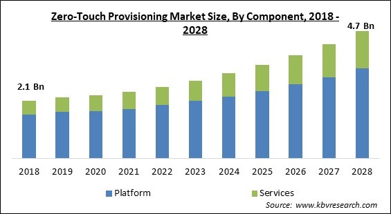 Zero-Touch Provisioning Market Size - Global Opportunities and Trends Analysis Report 2018-2028