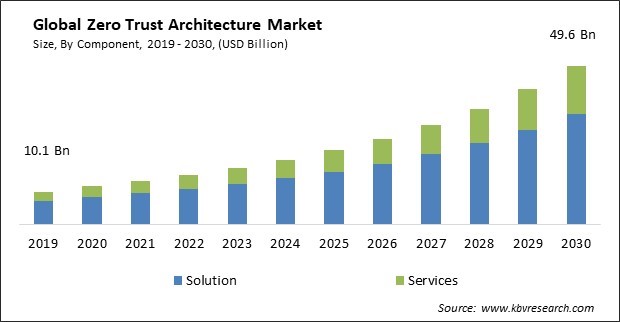 Zero Trust Architecture Market Size - Global Opportunities and Trends Analysis Report 2019-2030