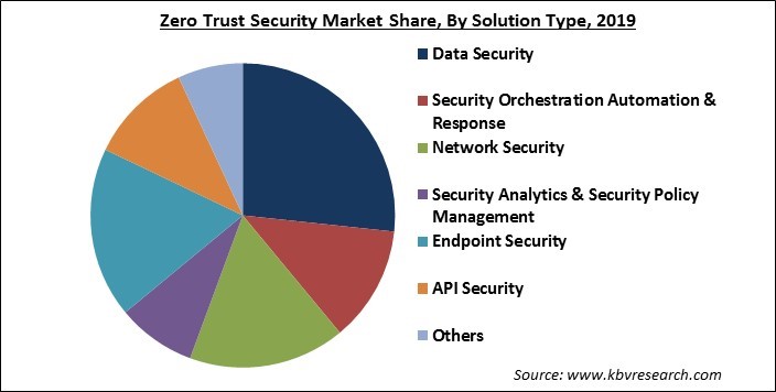 Zero Trust Security Market Size