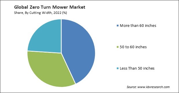 Zero Turn Mower Market Share and Industry Analysis Report 2022