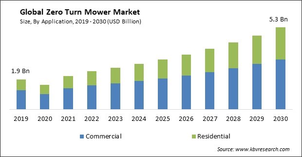 Zero Turn Mower Market Size - Global Opportunities and Trends Analysis Report 2019-2030