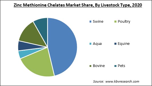 Zinc Methionine Chelates Market Share and Industry Analysis Report 2020