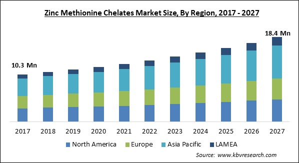 Zinc Methionine Chelates Market Size - Global Opportunities and Trends Analysis Report 2017-2027