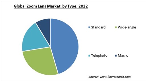 Zoom Lens Market Share and Industry Analysis Report 2022