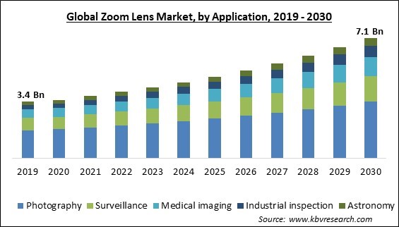 Zoom Lens Market Size - Global Opportunities and Trends Analysis Report 2019-2030