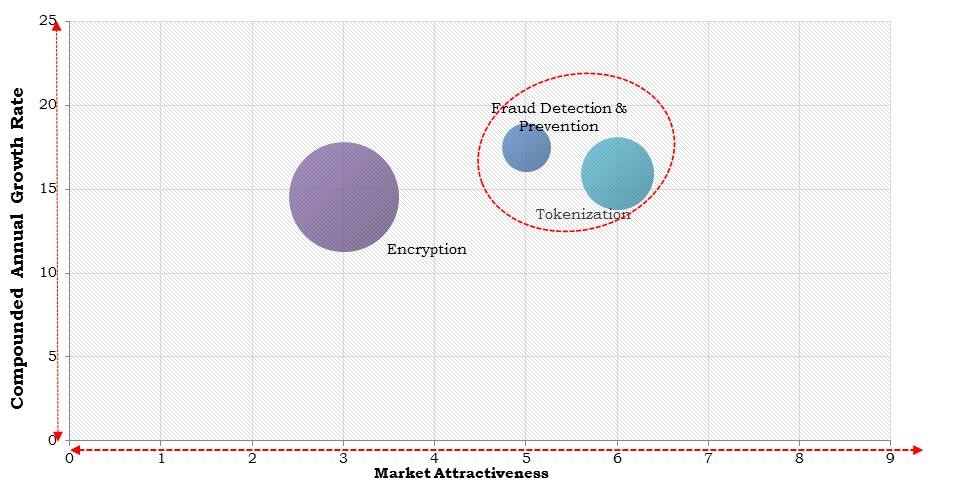 North America Payment Security Market
