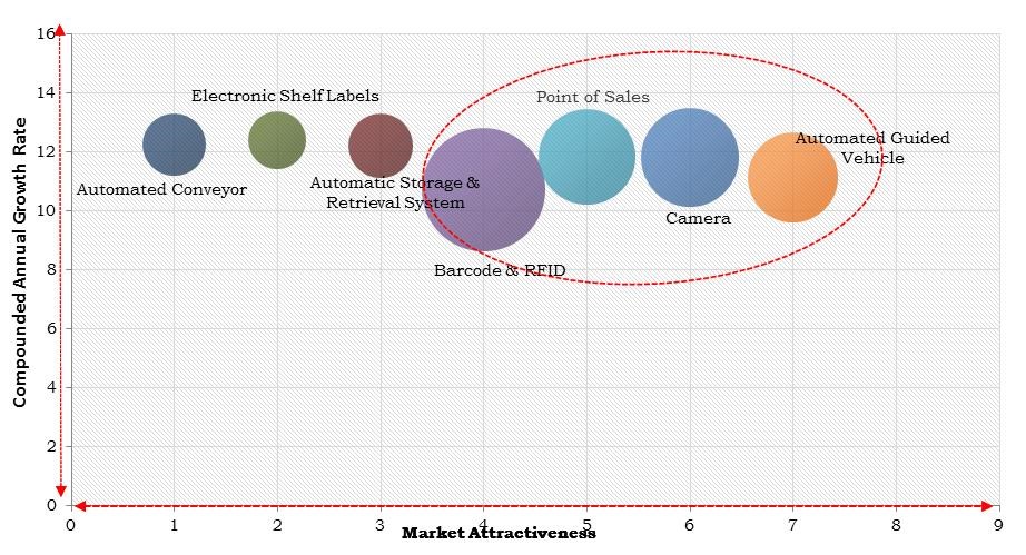 North America Retail Automation Market