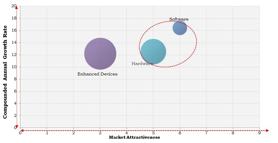 North America Voice Recognition Market