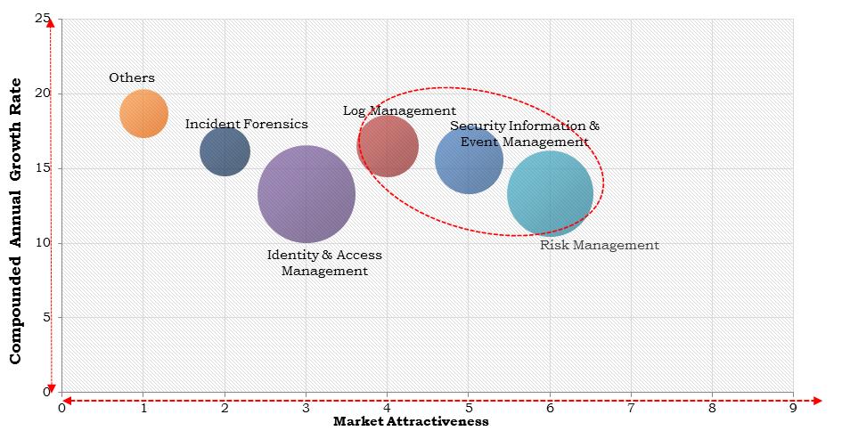 North America Threat Intelligence Market