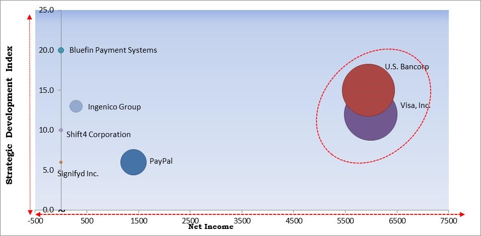 Payment Security Market