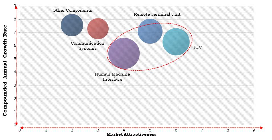 north america scada market