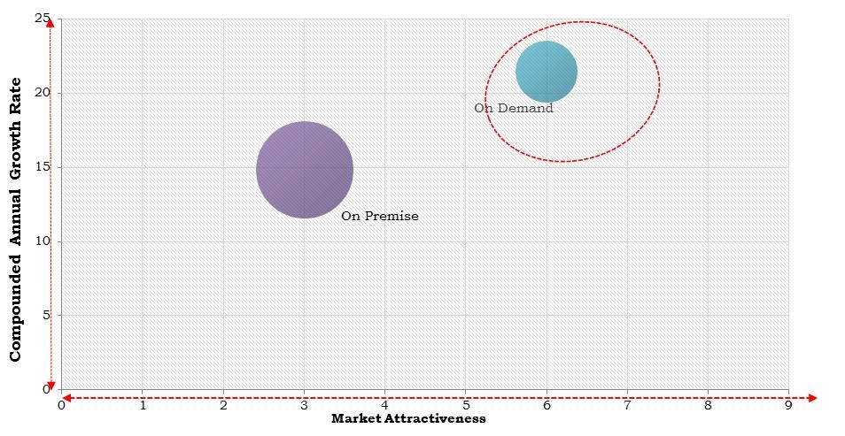 North America Web Application Firewall Market