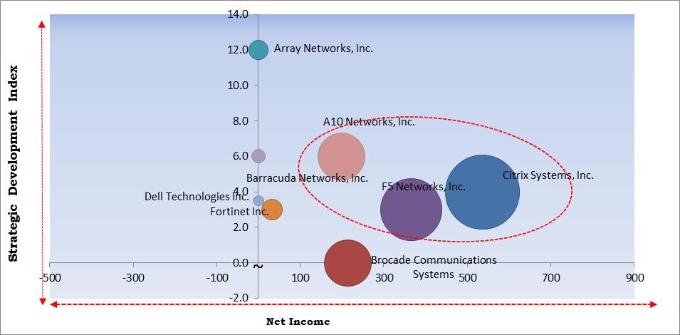 Application Delivery Controllers Market