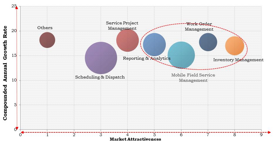 North America Cloud Field Service Management Market