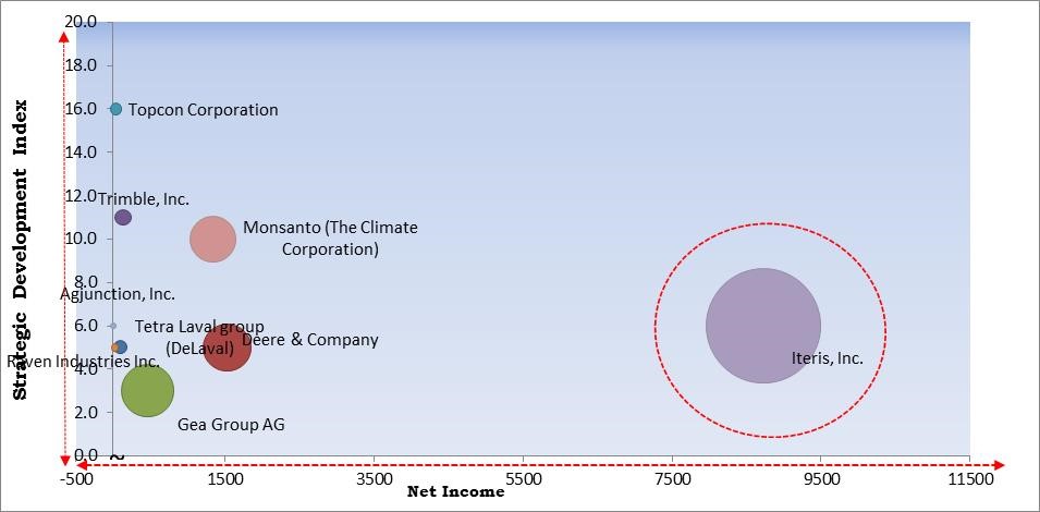 Farm Management Software Market