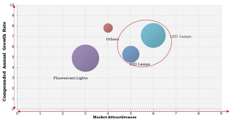 North America High-End Lighting Market Size