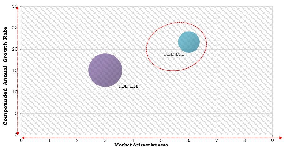 North America LTE Base Station System Market Size