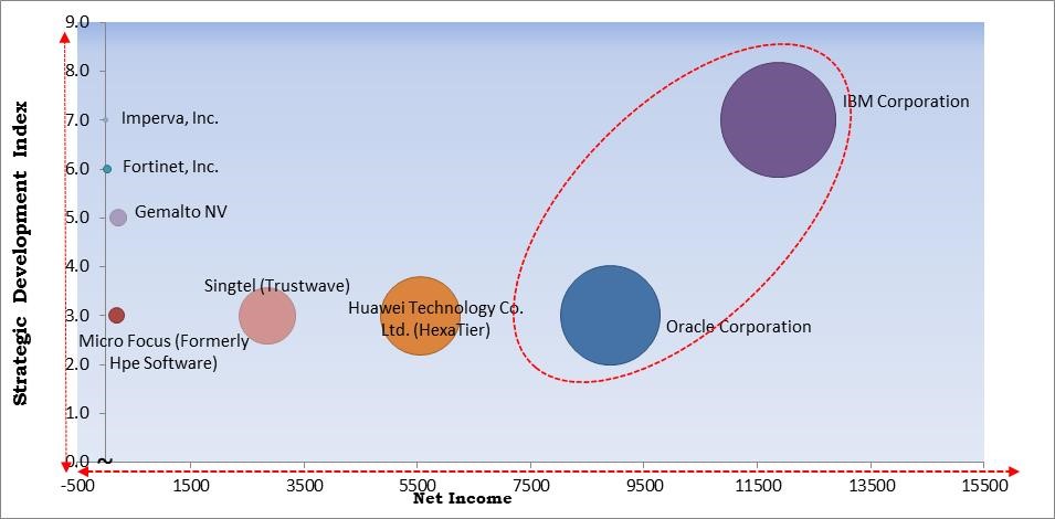Database Security Market Size