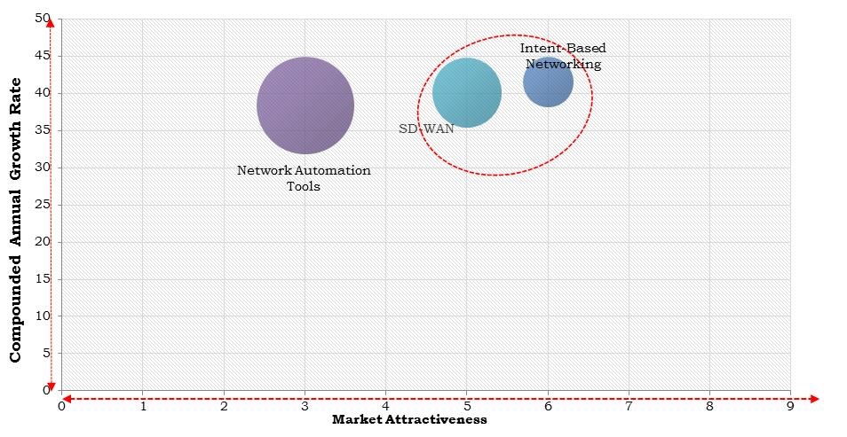 North America Network Automation Market Size