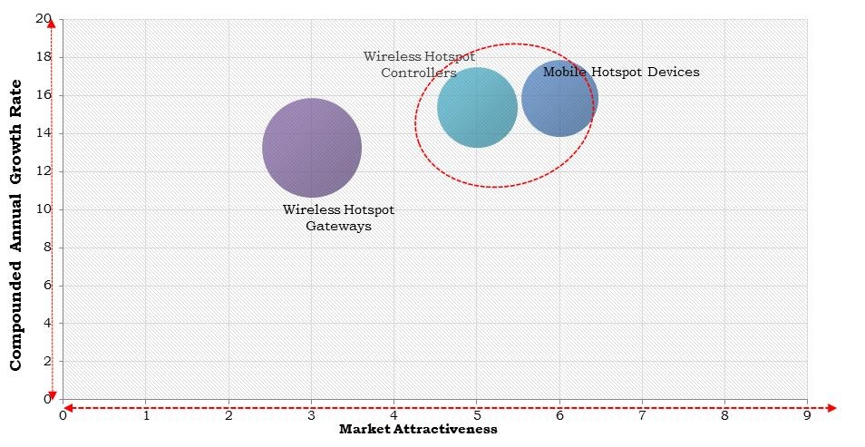 North America Wi-Fi Hotspot Market Size
