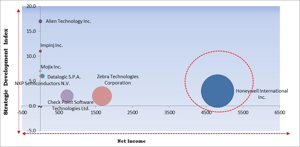 RFID Technology Market Size