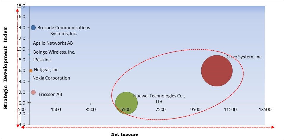 Wi-Fi Hotspot Market Size