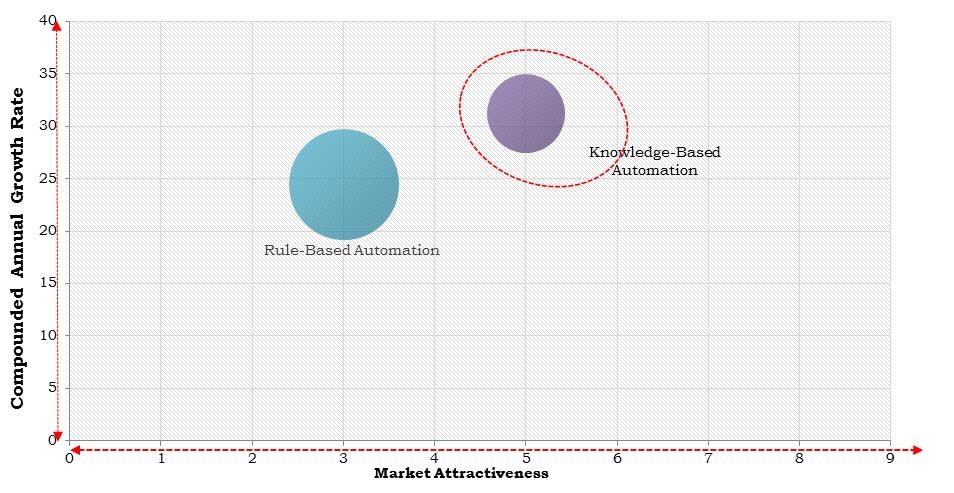 Asia Pacific Automation-as-a-Service Market Size
