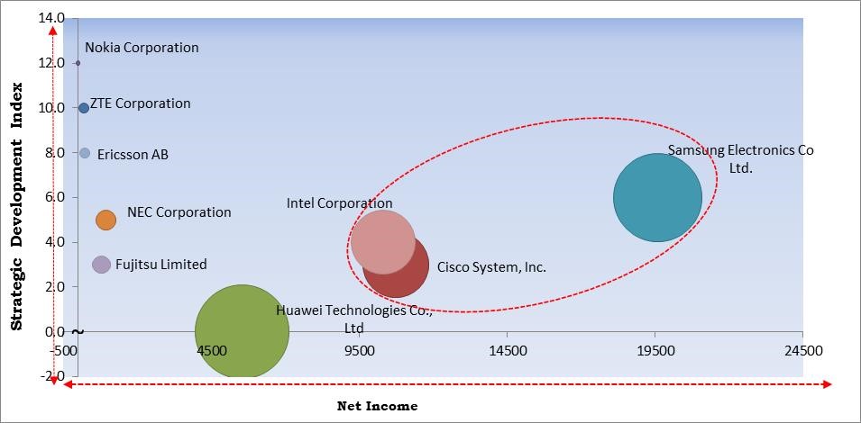 Cloud Radio Access Network C-RAN Market