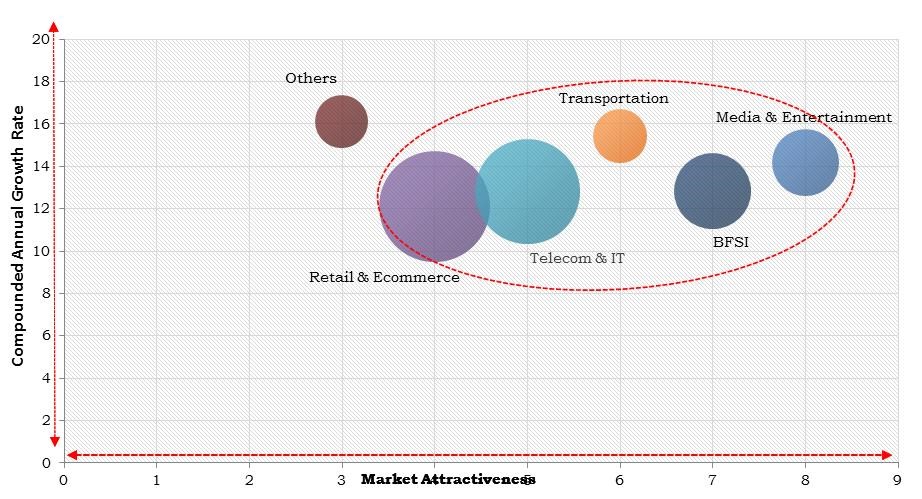 Europe Cloud Testing Market Size