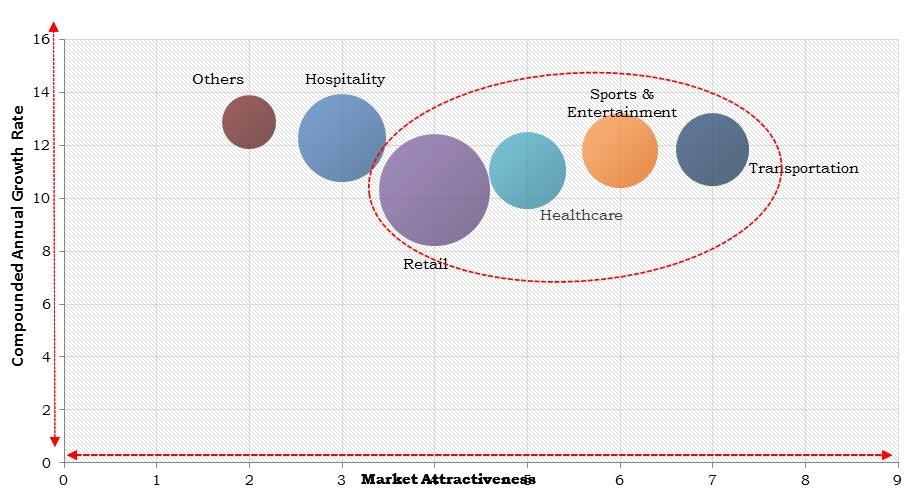 North America Wireless POS Terminal Market Size