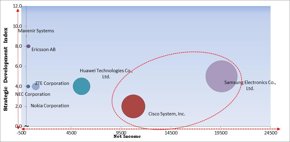 Virtualized Evolved Packet Core (vEPC) Market Size